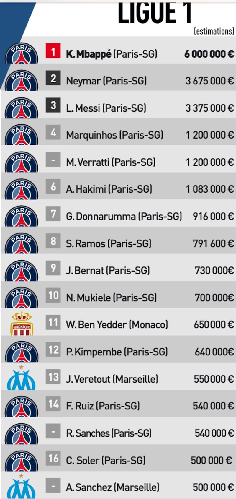 El diario L'Equipe reveló los salarios de la Ligue 1.