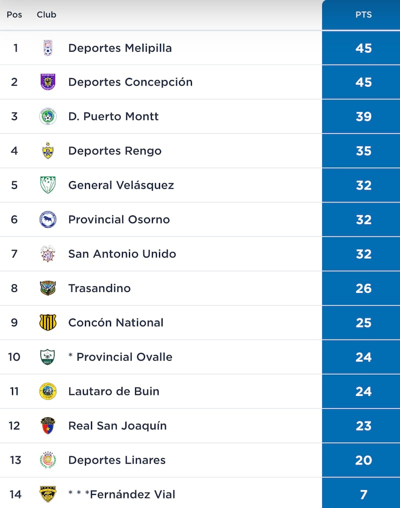 Tabla de posiciones en Segunda División.