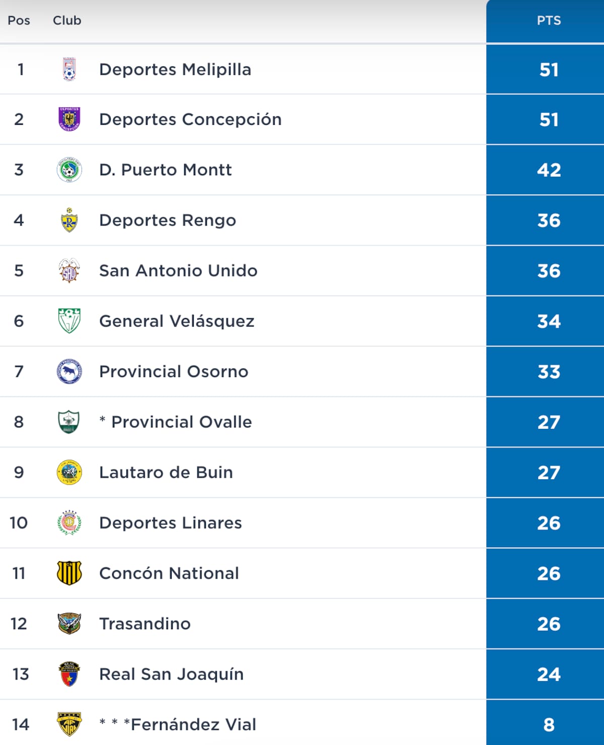 Tabla de posiciones en la Segunda División.