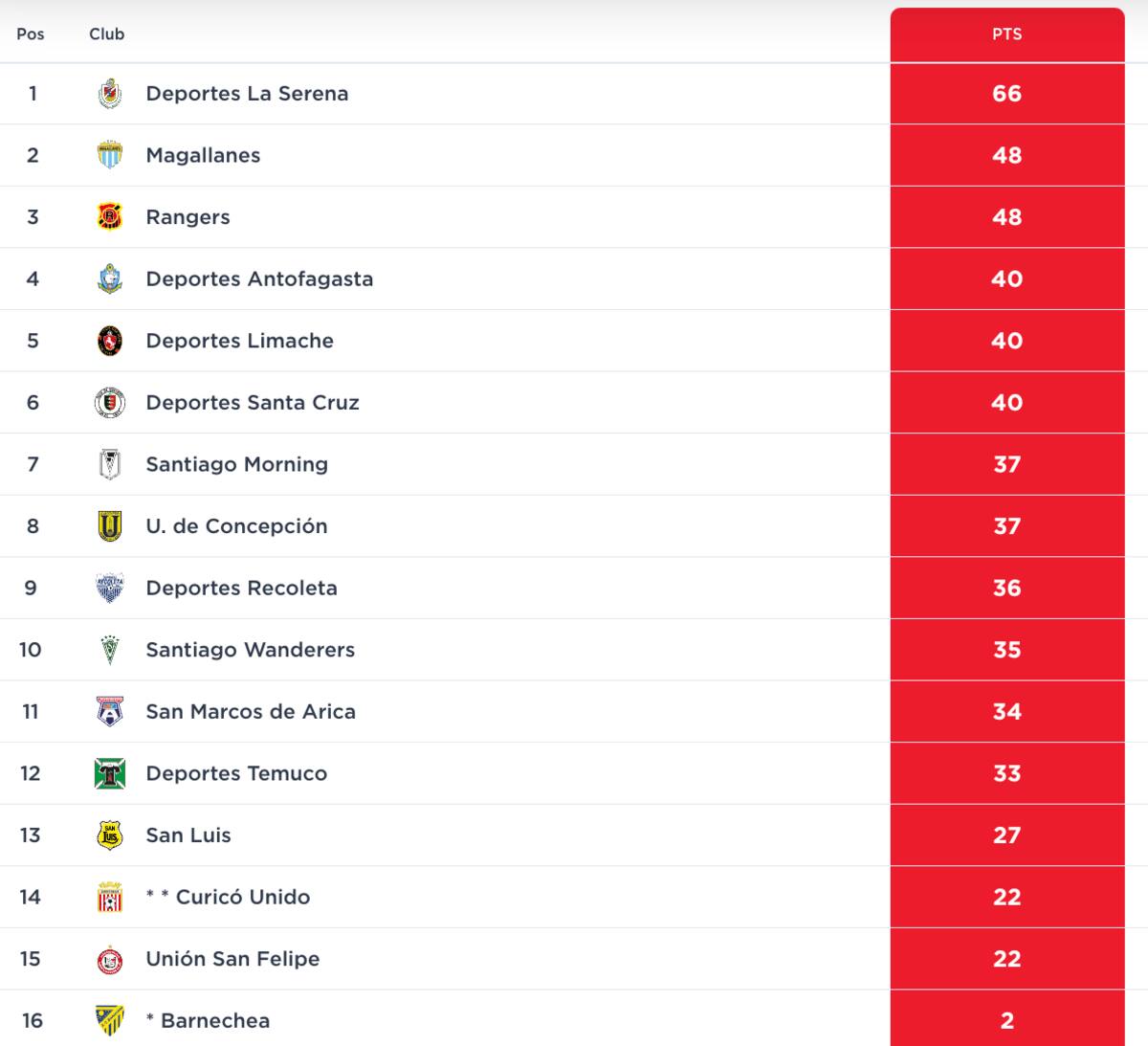 Así quedó la tabla de posiciones de Primera B tras la resta de puntos de Barnechea y su empate ante U. de Concepción y el triunfo de Santa Cruz ante Limache por el inicio de la fecha 29.