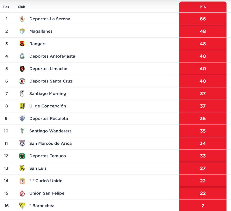 Así quedó la tabla de posiciones de Primera B tras la resta de puntos de Barnechea y su empate ante U. de Concepción y el triunfo de Santa Cruz ante Limache por el inicio de la fecha 29.
