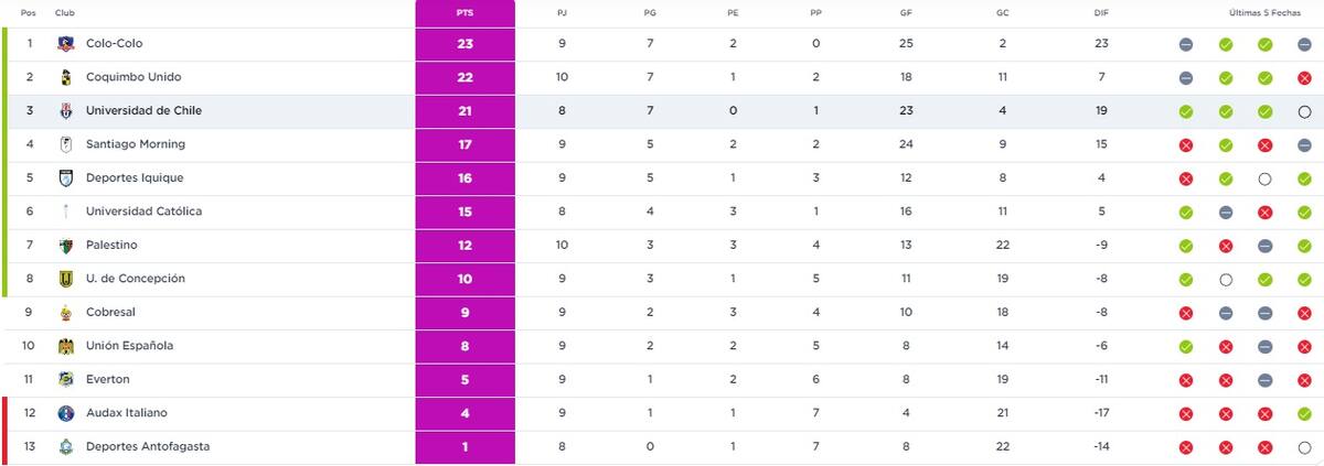 Así va la tabla del Campeonato Femenino.