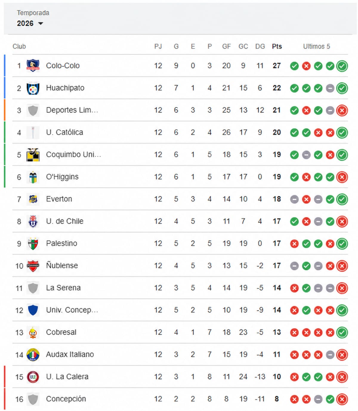 Tabla de la Liga de Primera
