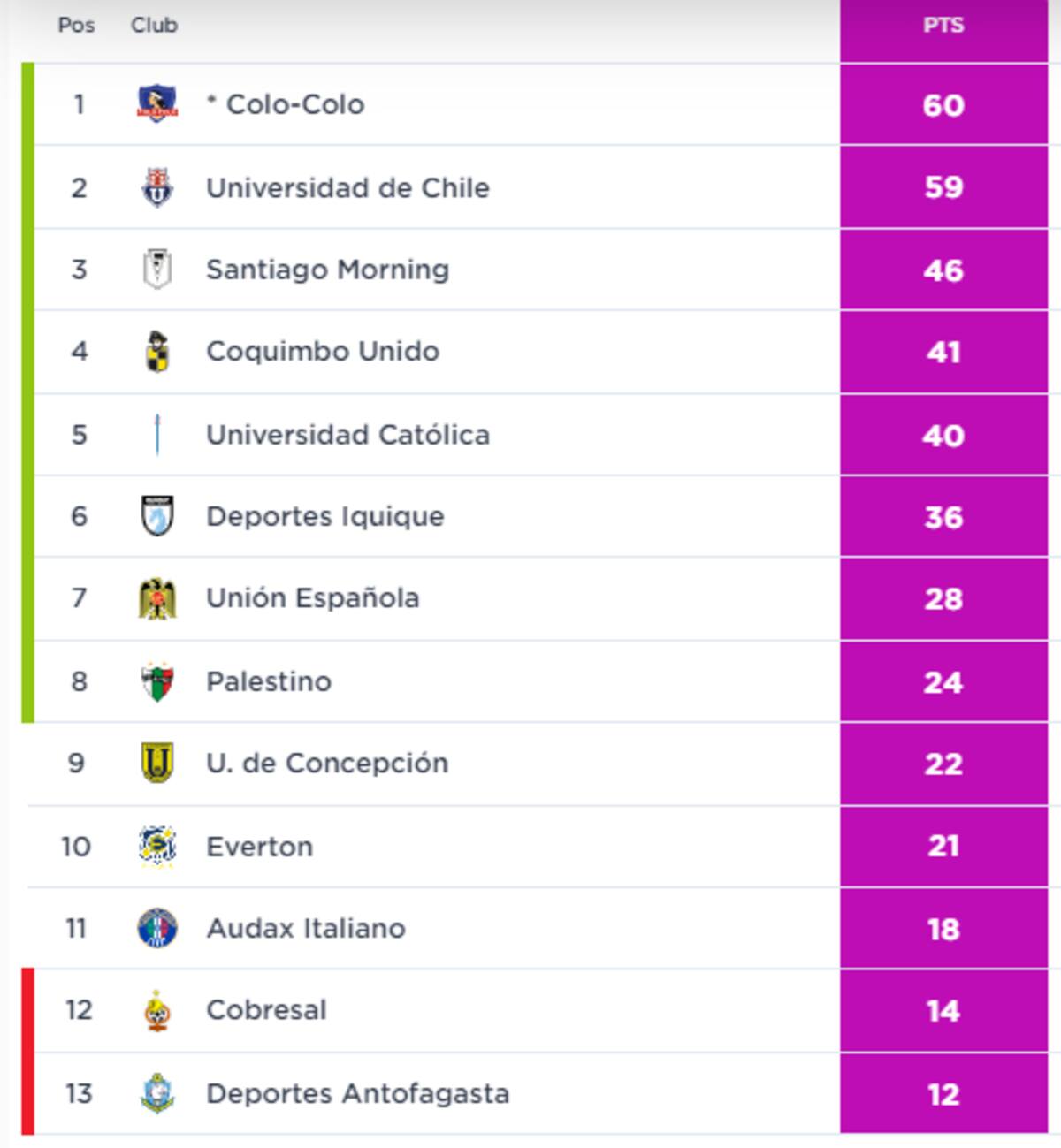 Tabla de Posiciones - Campeonato Chileno