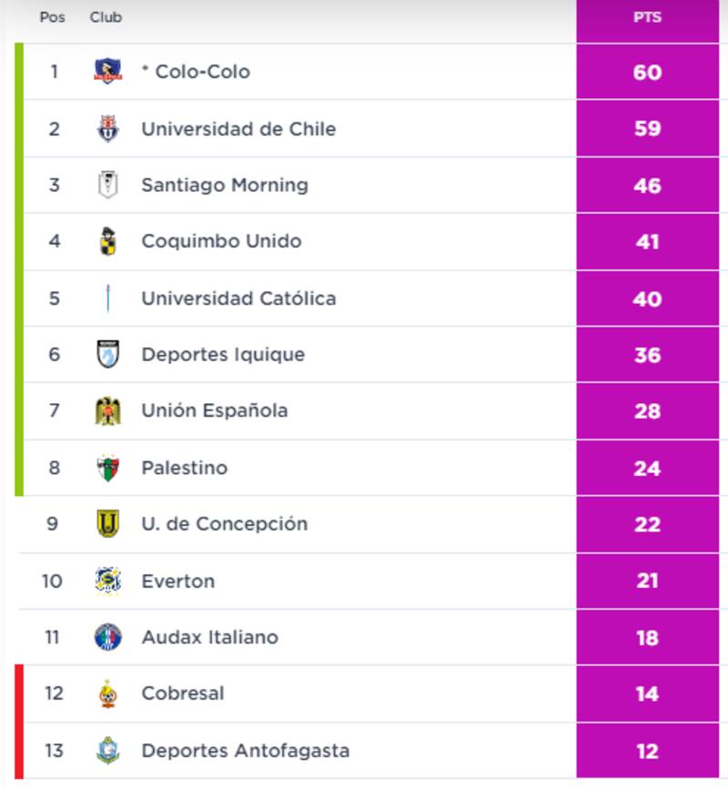Tabla de Posiciones - Campeonato Chileno