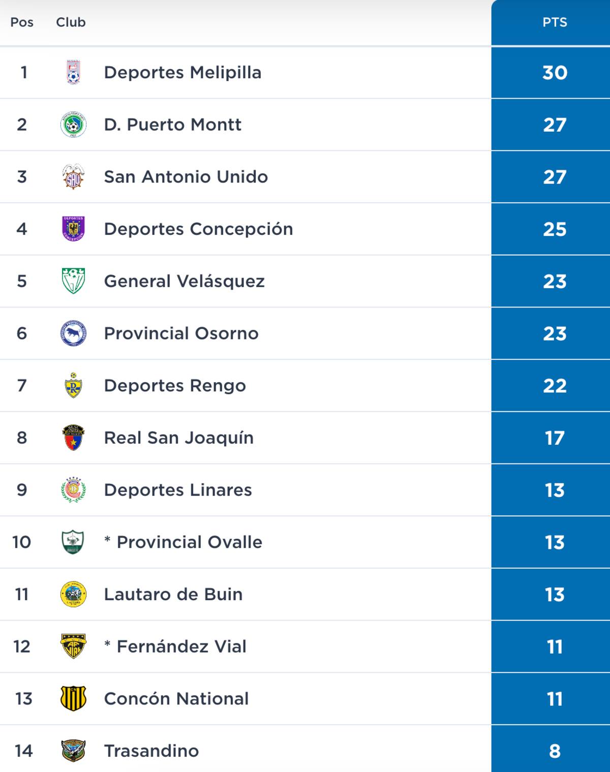 Tabla de posiciones Segunda División.