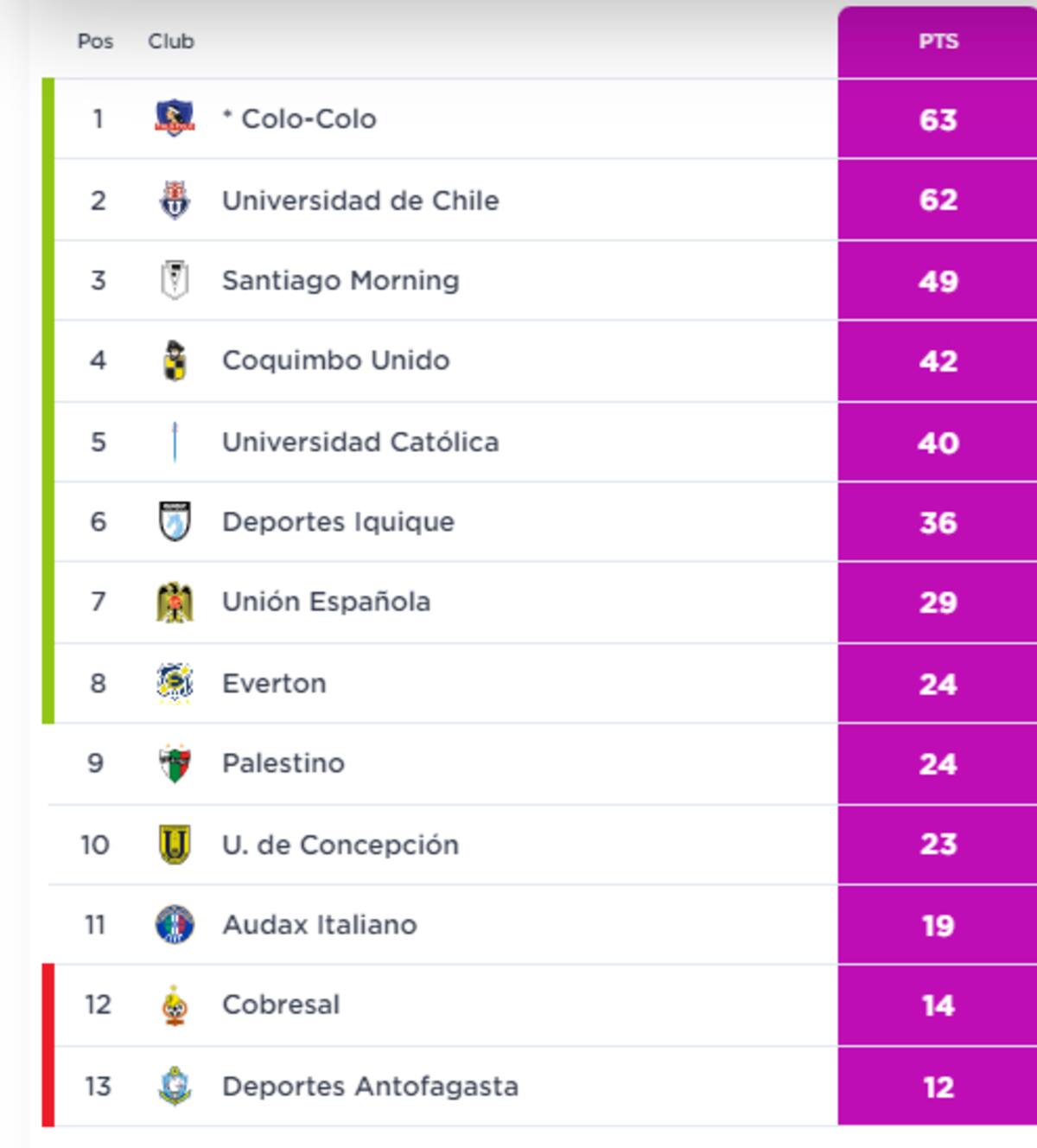 Tabla de posiciones