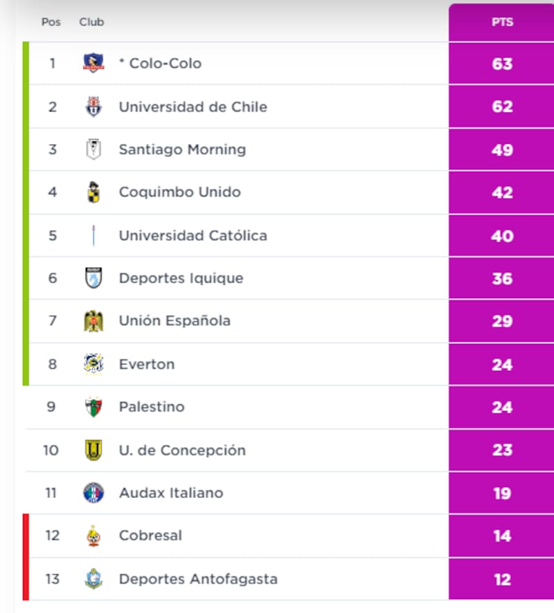Tabla de posiciones