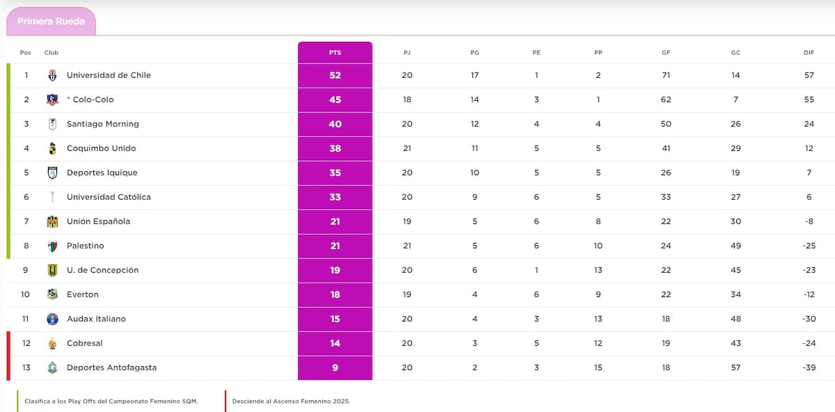 Tabla de Posiciones, Campeonato Nacional Femenino.