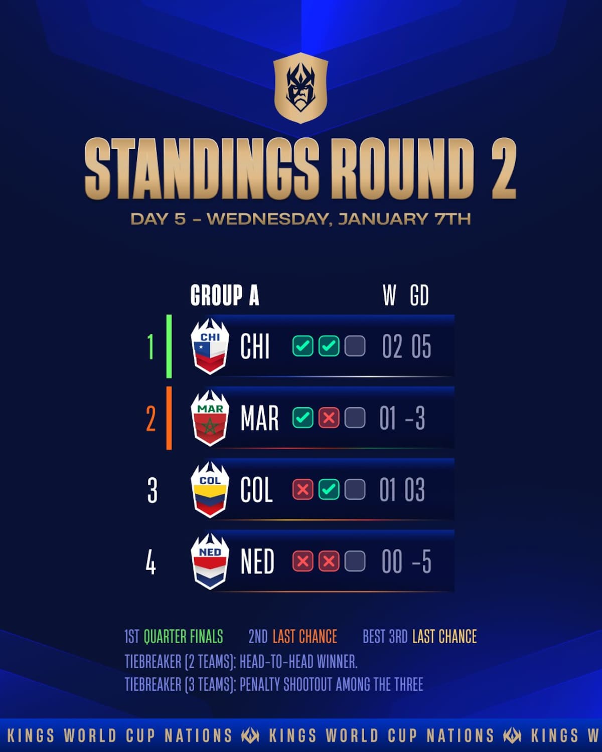 Chile llega puntero a la última fecha, pero con eso no basta. Foto: @KingsLeague