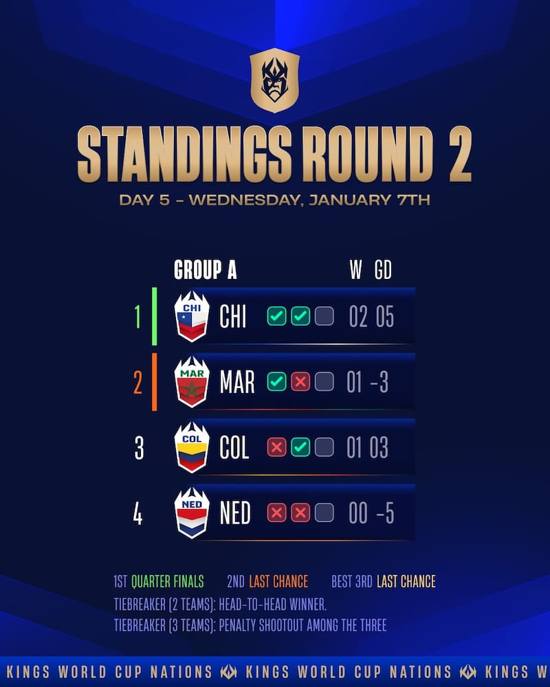 Chile llega puntero a la última fecha, pero con eso no basta. Foto: @KingsLeague