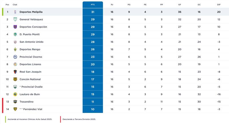 Tabla de posiciones - Segunda División