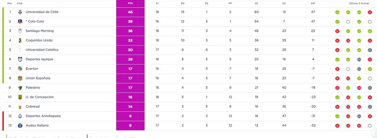 Tabla de Posiciones Campeonato Nacional Femenino.