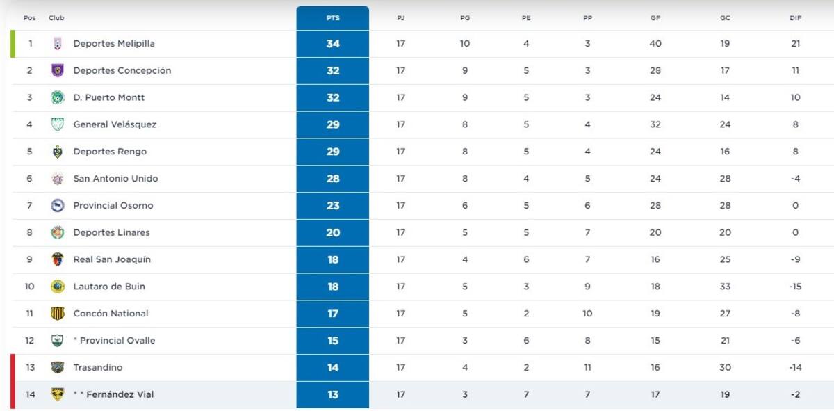 Tabla de Posiciones de Segunda División