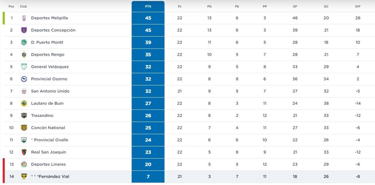 Tabla de Posiciones de Segunda División