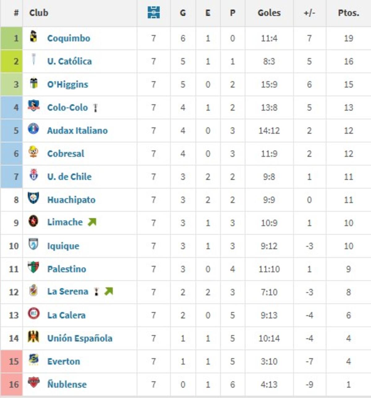 Colo Colo se ubicaría cuarto, contemplando solo los partidos desde la fecha 23. Foto: Transfermarkt.