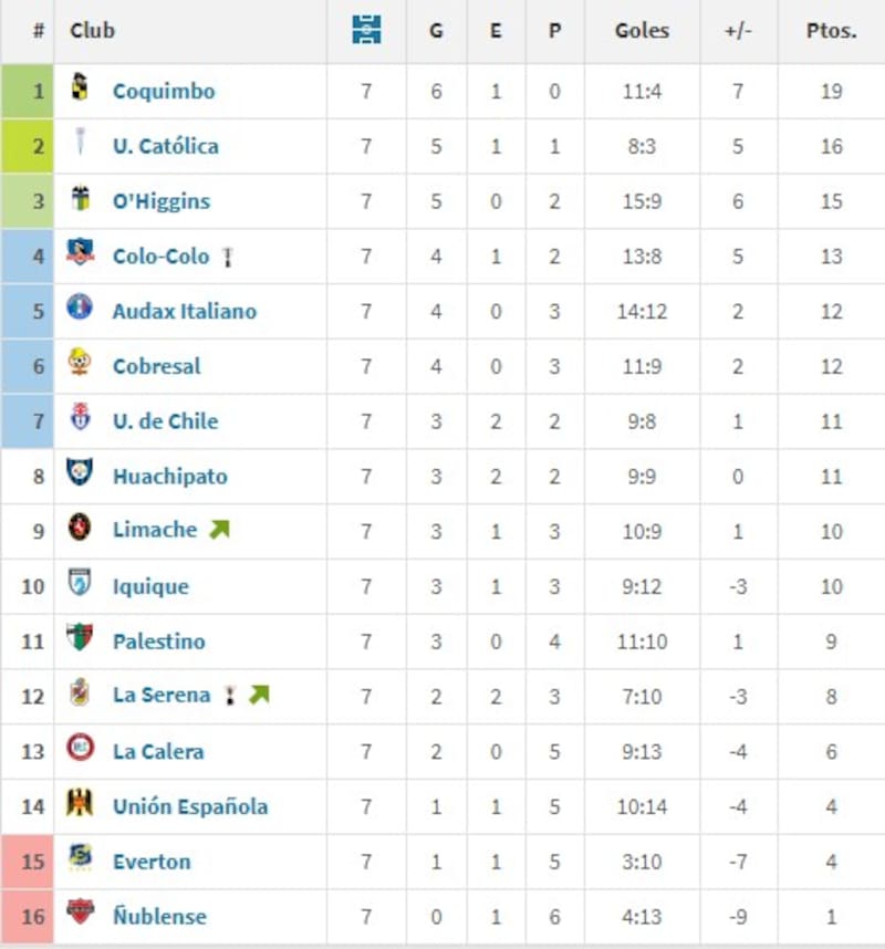 Colo Colo se ubicaría cuarto, contemplando solo los partidos desde la fecha 23. Foto: Transfermarkt.
