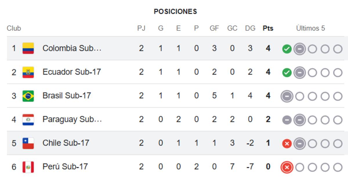 Chile quedó penúltimo.