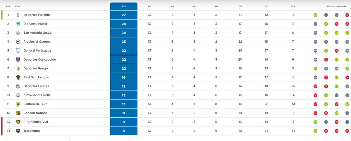 Así quedó la tabla de Segunda División.