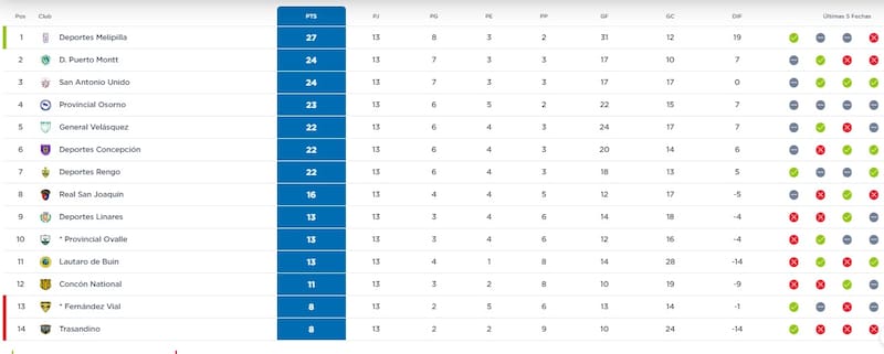 Así quedó la tabla de Segunda División.