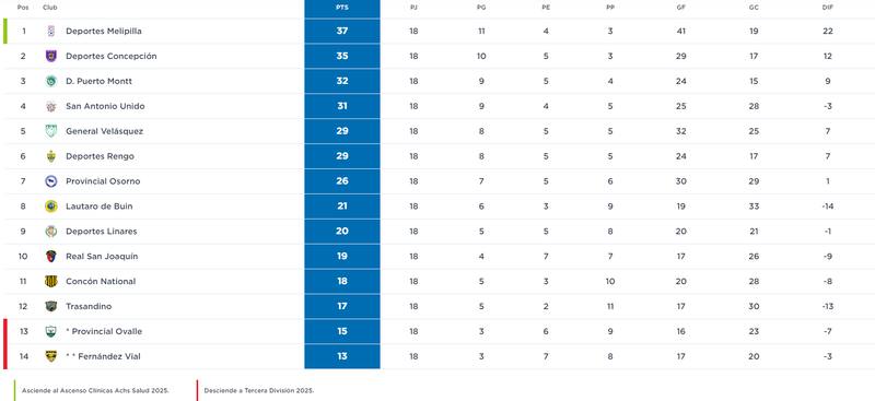 Así quedó la Tabla de Segunda División tras la fecha 18