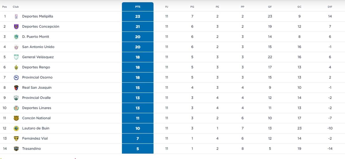 Así terminó la tabla de Segunda División tras la fecha 11.