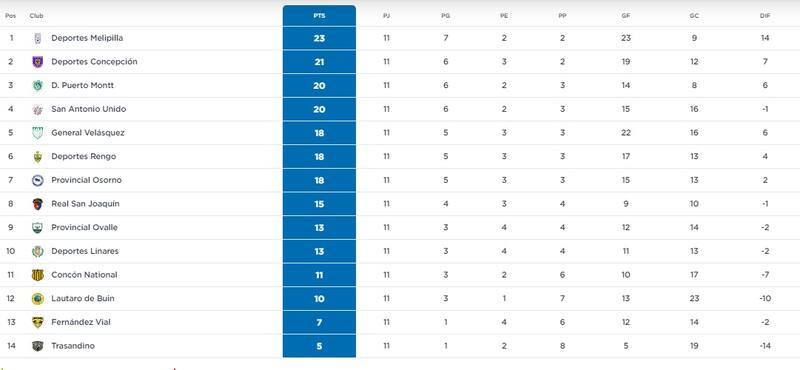 Así terminó la tabla de Segunda División tras la fecha 11.