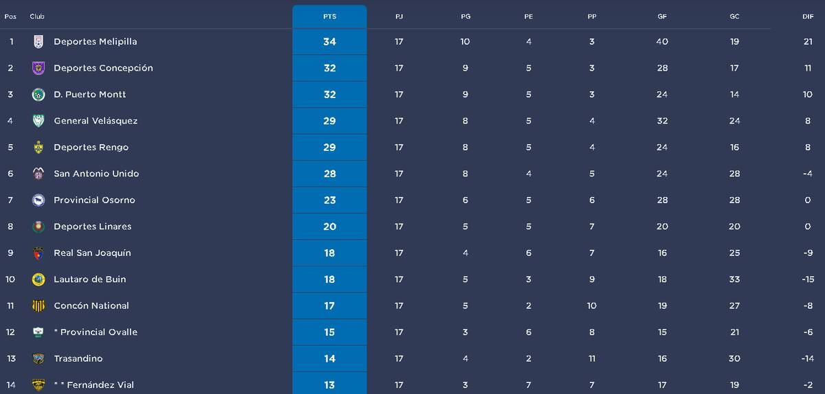Tabla Segunda División Fecha 17. CampeonatoChileno.cl
** Fernández Vial sufrió la resta de 3 puntos en dos ocasiones.