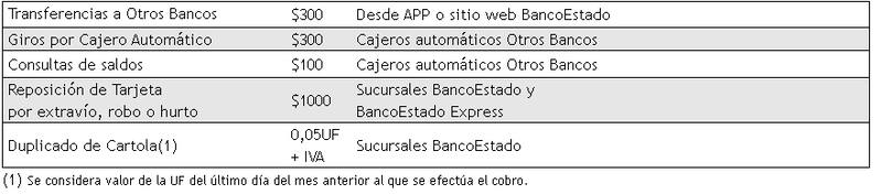 Tarifario de Cuenta RUT de Banco Estado.