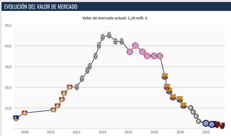 Este gráfico muestra la evolución en el valor de mercado del "King" durante su carrera. (Crédito: Transfermarkt)