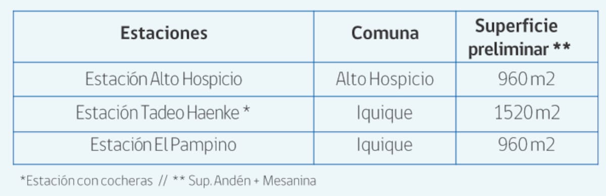 Estas son las estaciones que tendrá el proyecto.