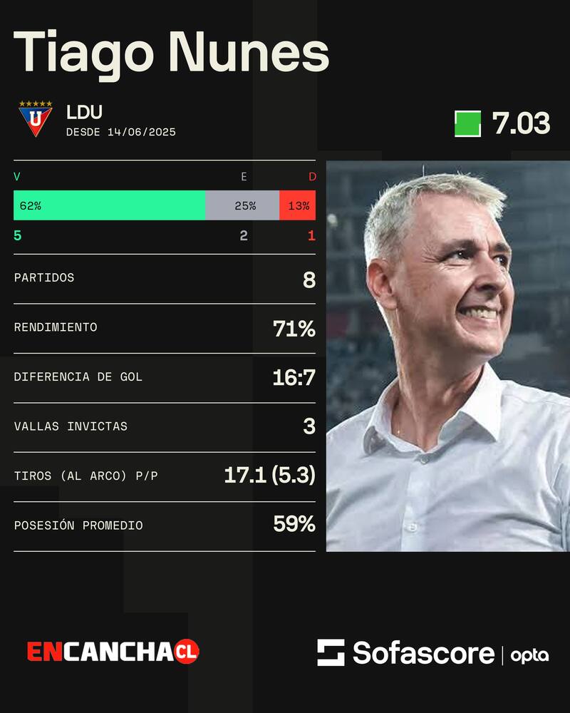 Los números del DT brasileño en Ecuador.