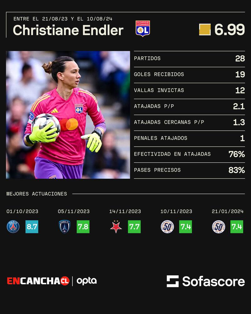 El notable desempeño de Tiane Endler en la temporada 2023/24.