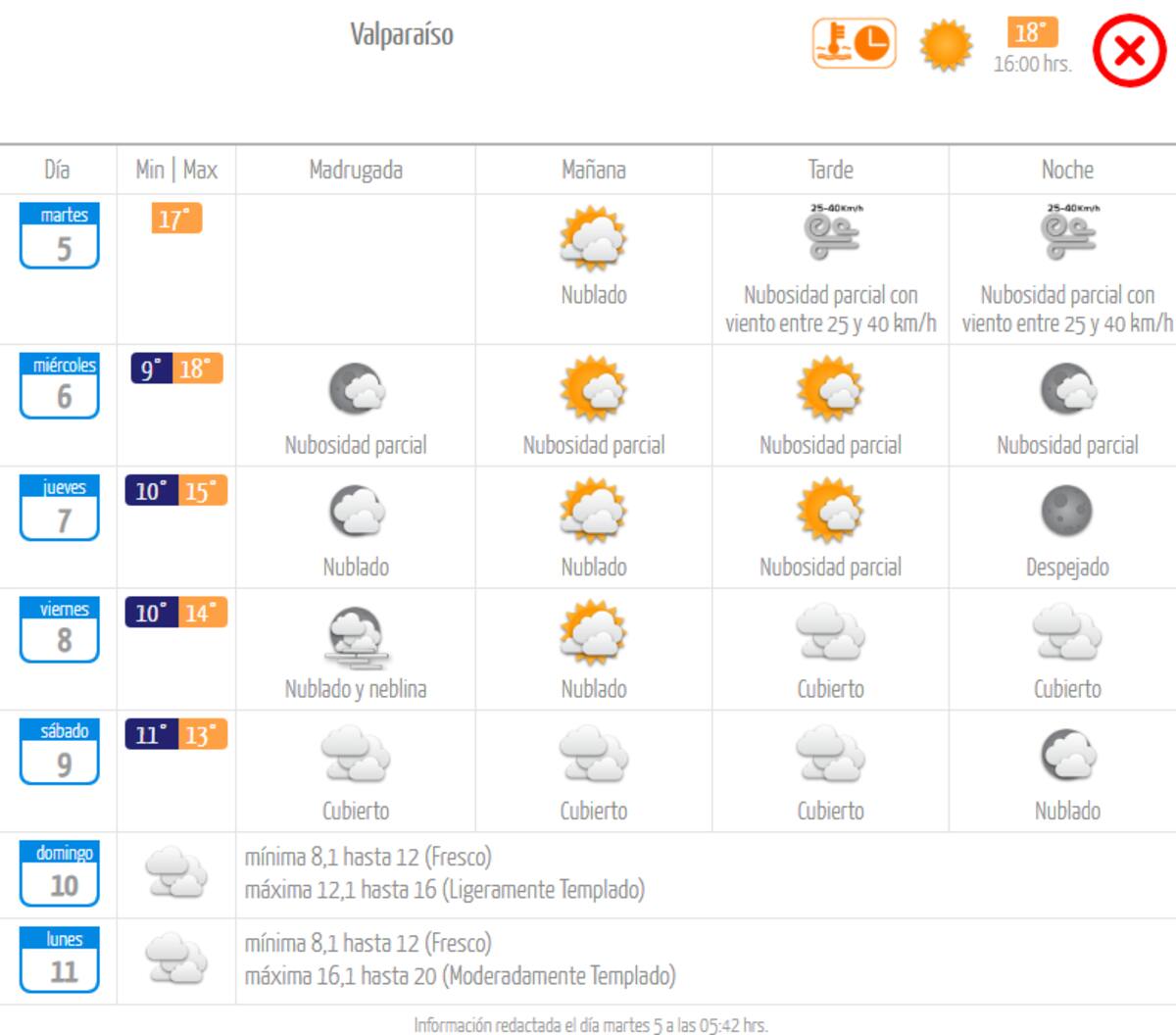 Las máximas para los próximos días en la Quinta Región.