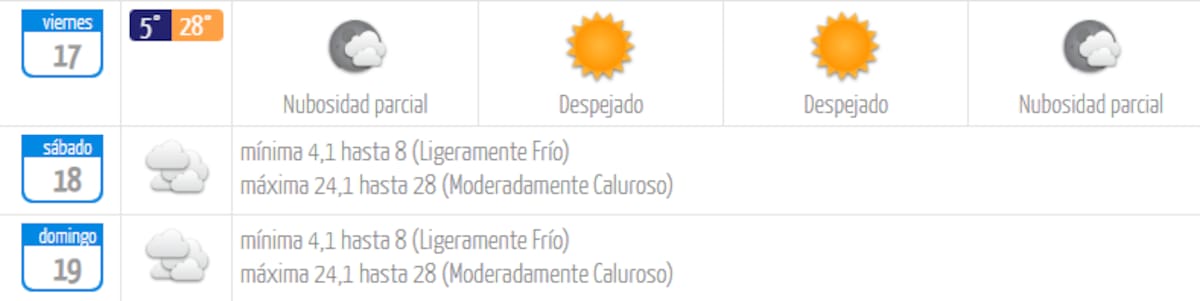 La semana culminará con máximas de 28 °C. Créditos: DMC.