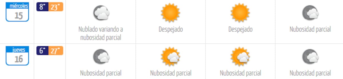 Pese a que el miércoles será el día con la temperatura máxima más baja, el termómetro no bajará de los 20 °C. Créditos: DMC.