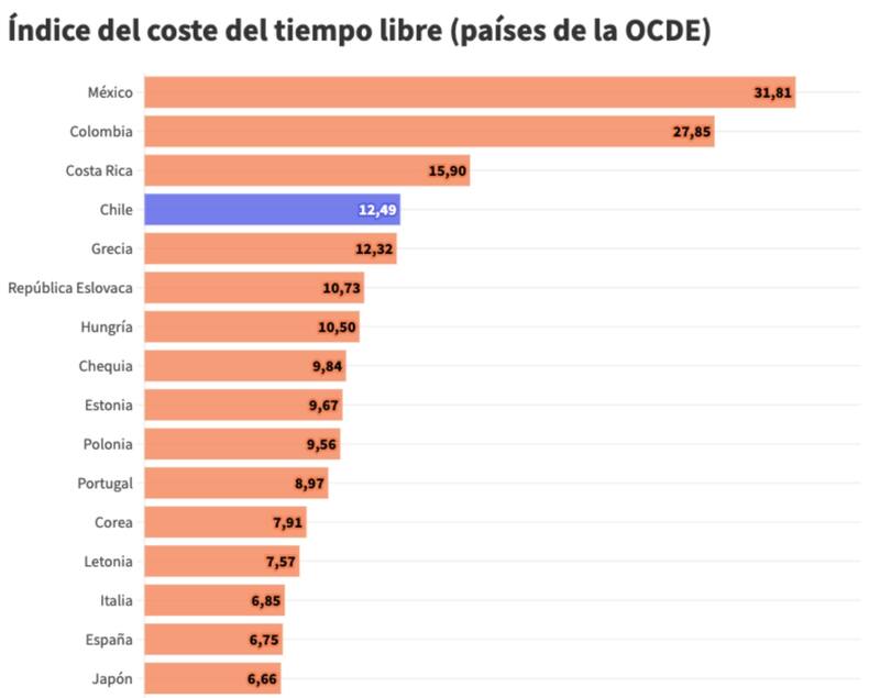 Nuestro país está entre los primeros lugares del estudio.