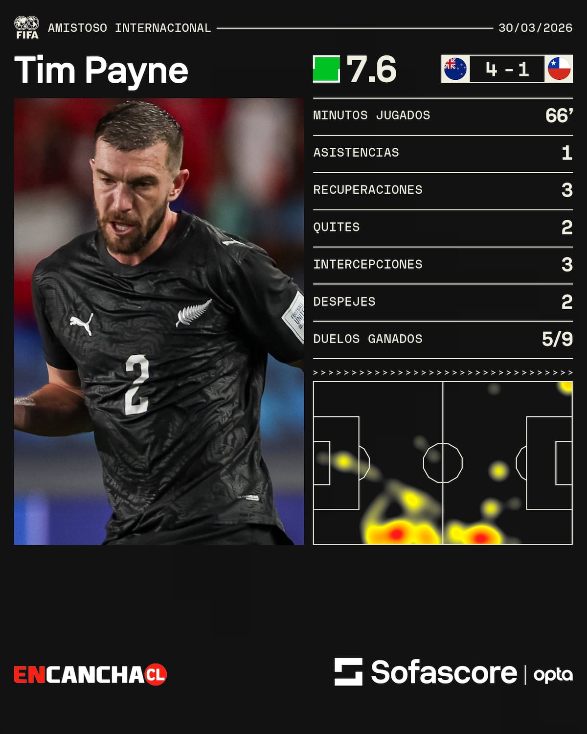 El defensa fue una de las figuras en el 4-1 ante La Roja. Foto: Sofascore.