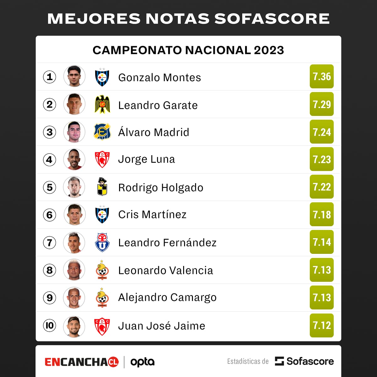 Los 10 mejores jugadores de Primera División. Sofascore