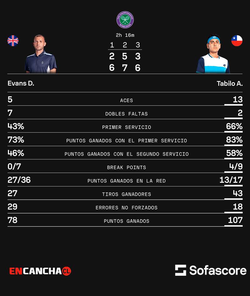Triunfo de Alejandro Tabilo sobre Daniel Evans en Wimbledon. Sofascore