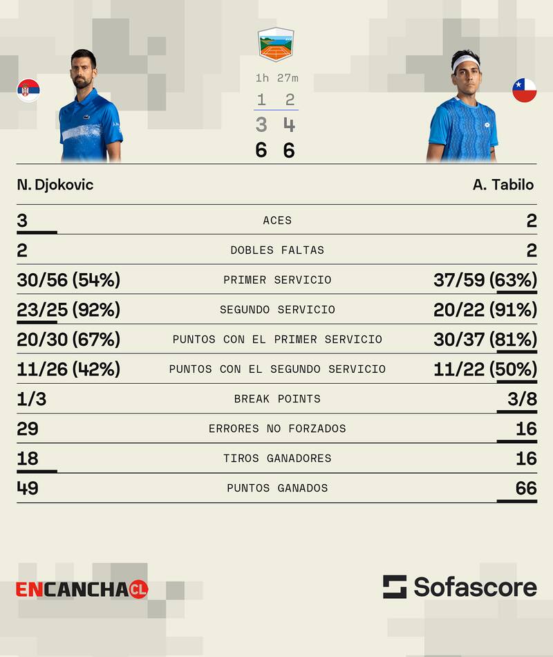 Triunfo de Alejandro Tabilo sobre Novak Djokovic en Montecarlo. Sofascore