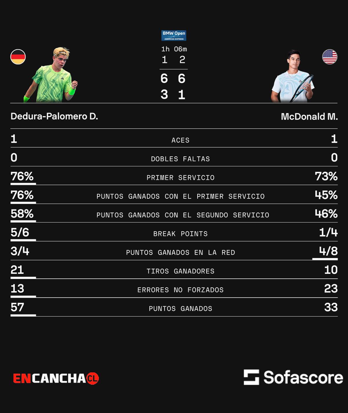 Triunfo de Diego Dedura-Palomero en el ATP de Munich. Sofascore