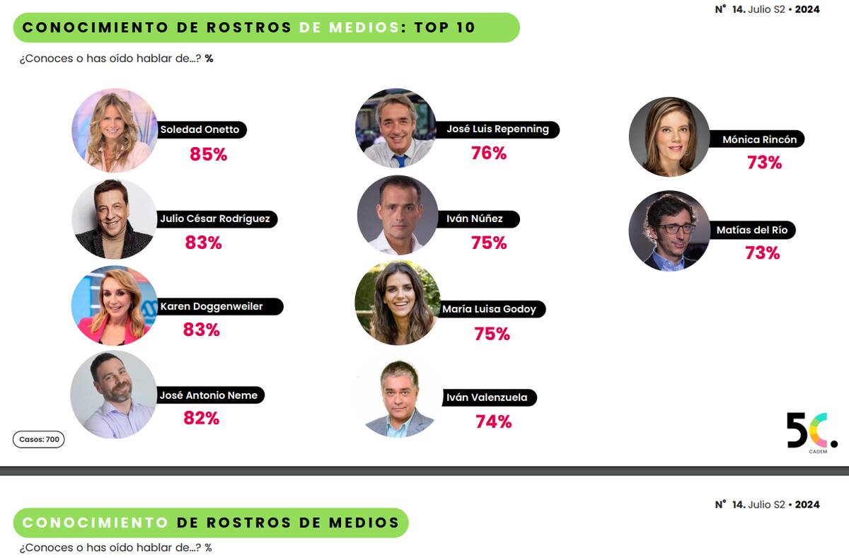 Los rostros de TV mejor evaluados