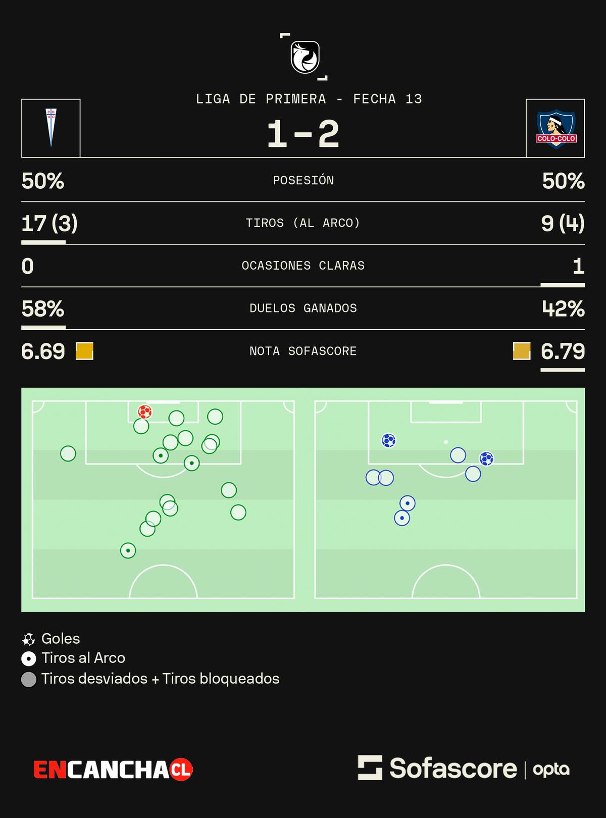 Números del partido. Foto: Sofascore/EnCancha