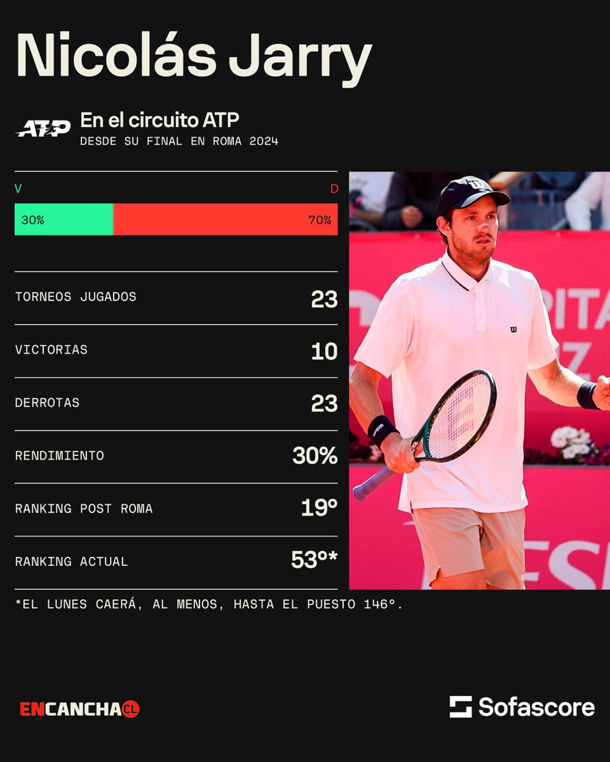 Últimos doce meses de Nicolás Jarry