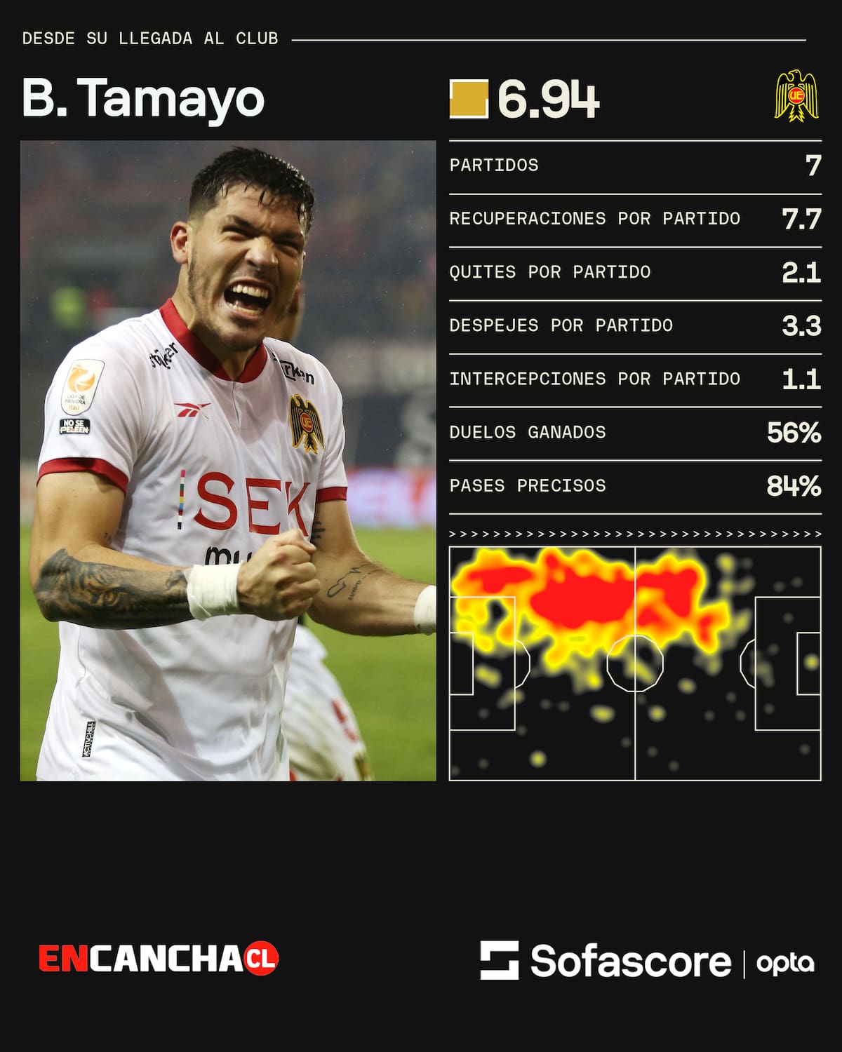 Rendimiento de Bianneider Tamayo en el segundo semestre.
