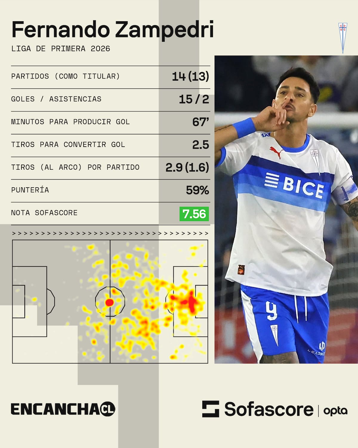 Números de Fernando Zampedri. Foto: Sofascore.