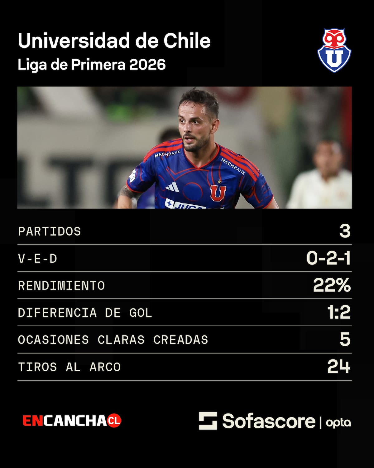 Números de la U de Paqui Meneghini en 2026. Foto: Sofascore.
