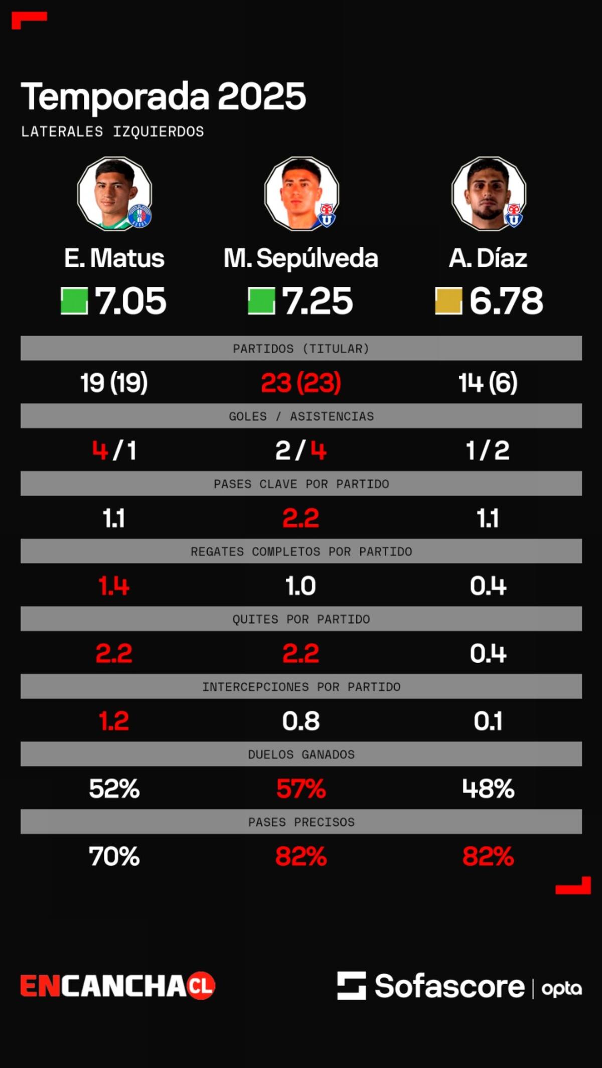 Rendimiento de Esteban Matus en comparación a los laterales izquierdo de la U en la temporada 2025. Gentileza: Sofascore.