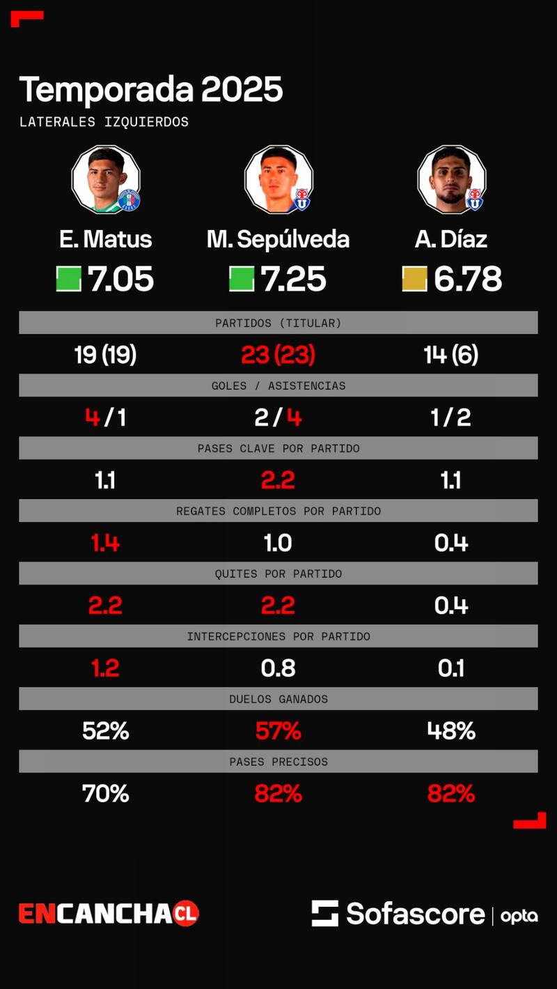 Rendimiento de Esteban Matus en comparación a los laterales izquierdo de la U en la temporada 2025. Gentileza: Sofascore.